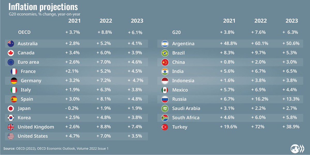 faisalislam's tweet photo. And yet at same time as stagnation in growth forecast (ie 0%) next year for UK economy, UK also forecast in 2023 by @OECDeconomy to have highest inflation at 7.4% of all the G7, and also all the G20 apart from currency crisis countries Argentina, Turkey and Russia. Stagflation https://t.co/pJWgodY2rn