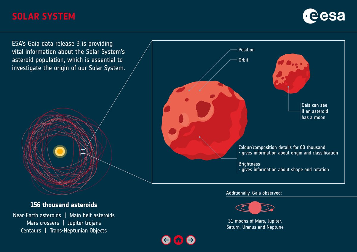 esascience's tweet photo. On 13 June @ESAGaia will release the positions and orbital details of more than 150 000 #asteroids, as well as their brightness variations over time, which gives information about their shapes and rotations 👉 https://t.co/RPUWfwWjow
#GaiaDR3 #GaiaMission #GaiaScience https://t.co/DlBdo2zXb0