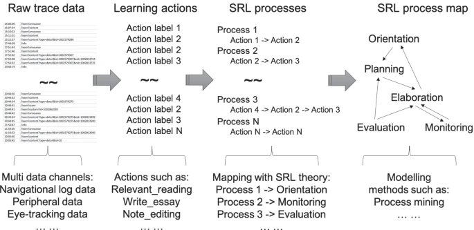 Joep van der Graaf (@graafjoep) on Twitter photo We have a new paper out addressing how to improve measurement of self-regulated learning using data from multiple channels
<a href="/LabAdaptive/">Adaptive Learning Lab</a> @Inge_molenaar <a href="/dgasevic/">Dragan Gasevic</a> <a href="/yizhou_fan/">Yizhou Fan</a> <a href="/lynllim/">Lyn Lim</a>
doi.org/10.1007/s11409… We have a new paper out addressing how to improve measurement of self-regulated learning using data from multiple channels
<a href="/LabAdaptive/">Adaptive Learning Lab</a> @Inge_molenaar <a href="/dgasevic/">Dragan Gasevic</a> <a href="/yizhou_fan/">Yizhou Fan</a> <a href="/lynllim/">Lyn Lim</a>
doi.org/10.1007/s11409…