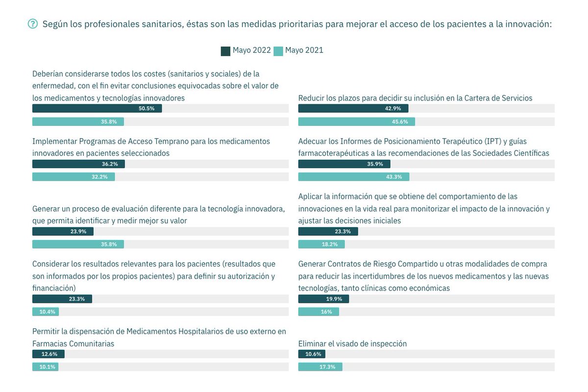 HDLS_es's tweet photo. Como medidas para mejorar el acceso de los #pacientes a la #innovación, los profesionales #sanitarios encuestados demandan una revisión profunda de los sistemas de #evaluación de #medicamentos y #tecnologías #HDLS_es #HDLSInnovación Más resultados: https://t.co/HxgQpQTC8l https://t.co/AbkIx4Pf1z