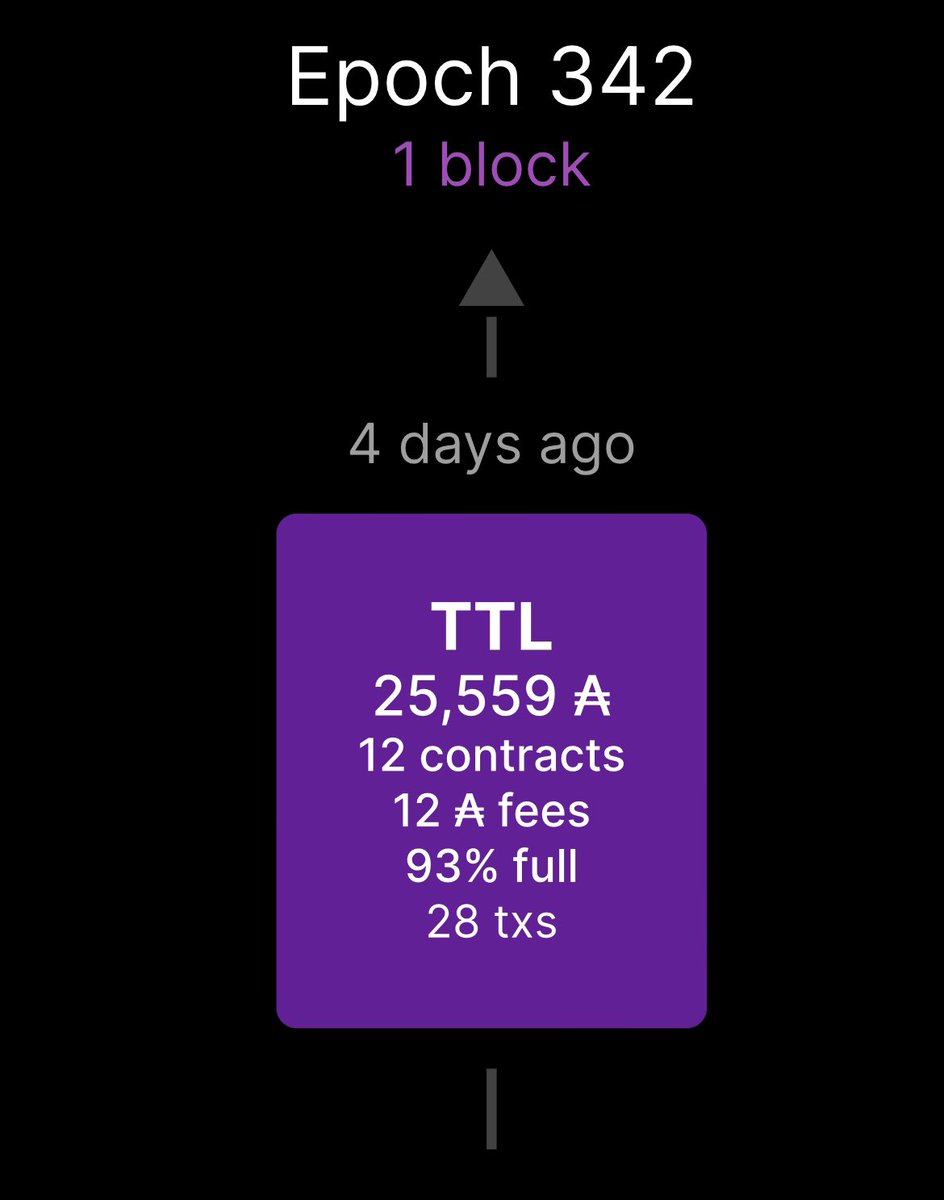 TTLStakePool's tweet image. We reached another important milestone, which I almost missed because I am on holiday atm 🤷🏻‍♂️. We minted our 10th block 🧱. So happy and proud 🥳. Big thank you 🙏 to all our supporters and delegators. ❤️✌️

#CardanoCommunity #Cardano #Staking #StakingRewards