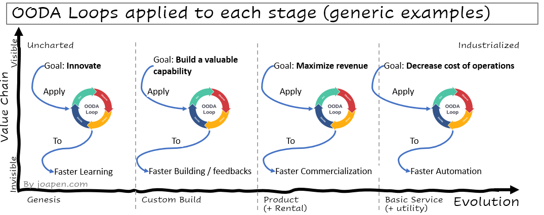 joa_pen's tweet photo. #Wardleymaps and #OODALoops:
1.- Set the habits and doctrines of OODA loops.
2.- Concrete the focus of your OODA Loops depending on the stage where your capability (component on the map) is.
3.- Train to improve the speed of execution of these loops. https://t.co/1vtBb1vGvo