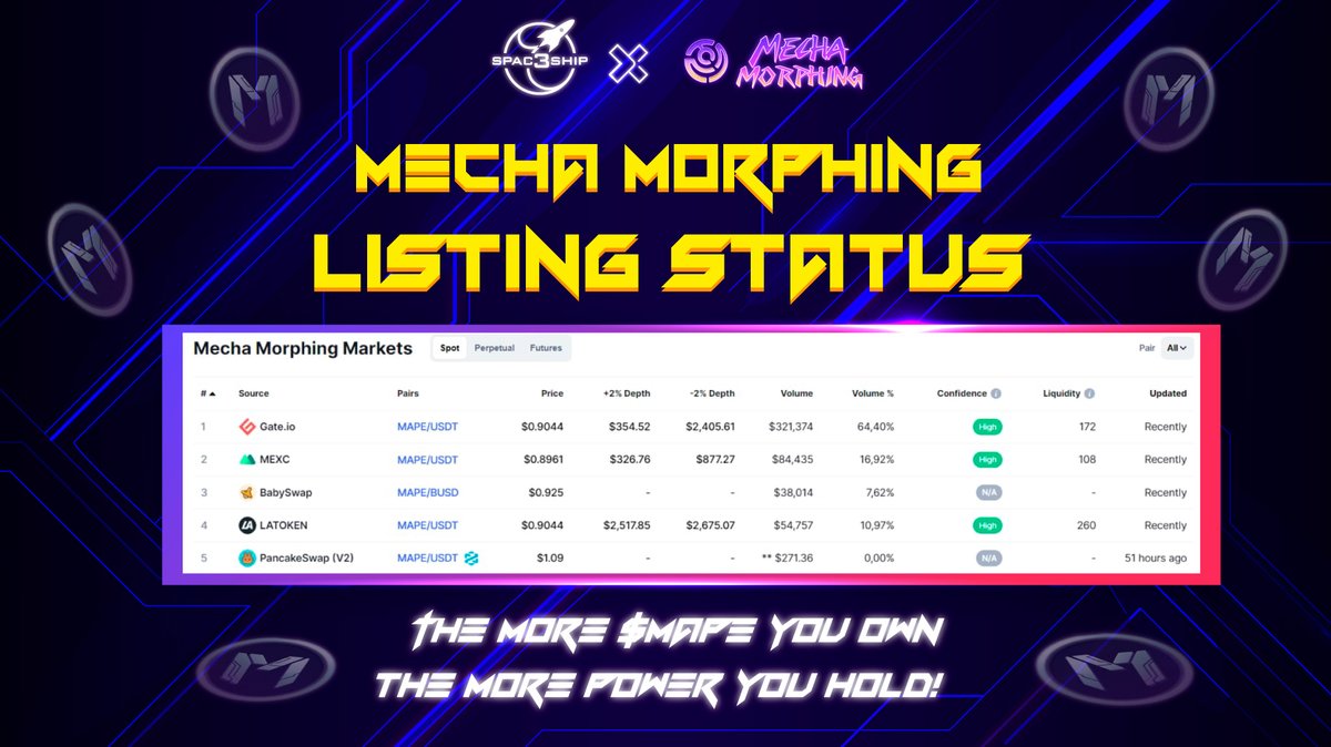 SPAC3SHIPGlobal's tweet photo. 🚀🌙 #MechaMorphing - $MAPE Listing Status
You can now purchase $MAPE on these following Exchange platforms! 
$MAPE owners will have voting rights, as well as receive a part of the game's revenue. 
Let's fly $MAPE #ToTheMoon! 🚀🌙
#Spac3ship #ARPG #NFT #GameFi https://t.co/9dyiCu0Jqw