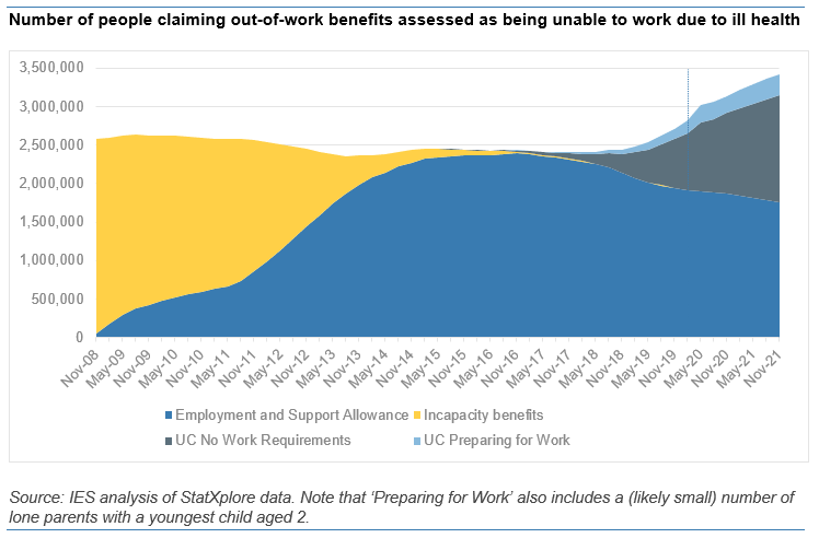 tonywilsonIES's tweet photo. Lots of people (incl us) are worried about the very large rises in worklessness over last two years, esp. due to ill health.
So here's a scary graph showing this in benefits data.
There's now one MILLION more people out of work, on benefits and assessed as too ill to work
🧵 https://t.co/j0DpILDx2Z