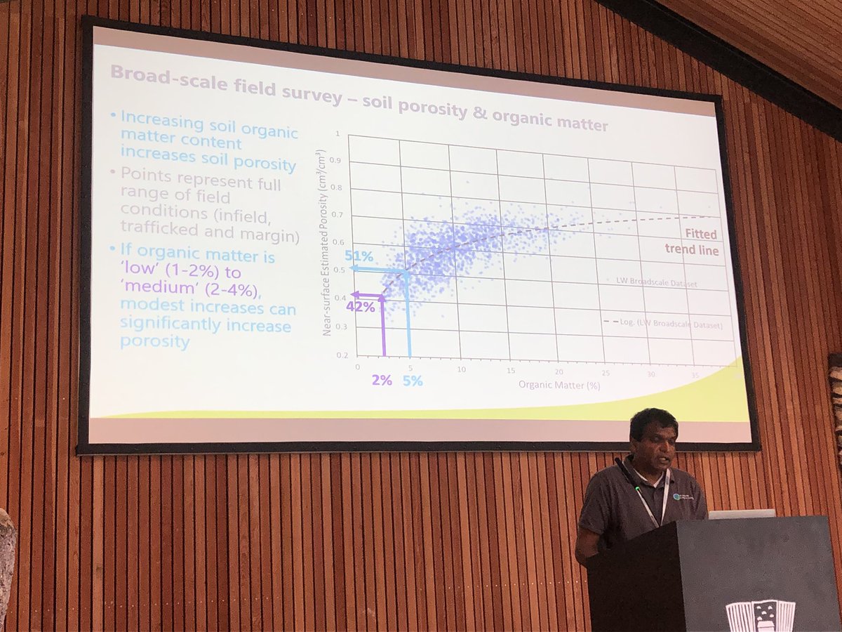Ramesh Ponmambalam is now presenting findings from broad-scale surveys from 48 farms. 

It was found that increasing SOM can increase soil porosity, with land use and management practices having a significant effect. 

#soilhealth #NFM