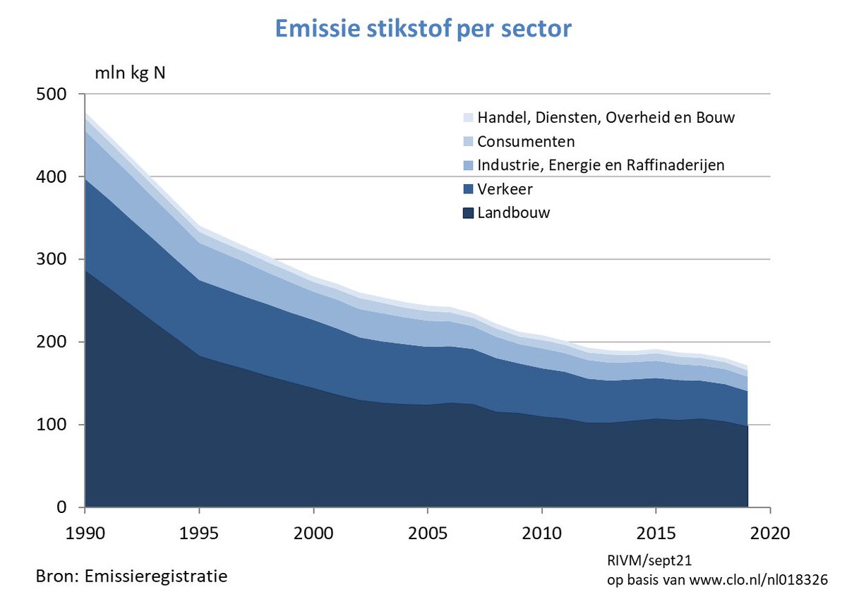 wouterkeller's tweet photo. #Stikstof is (net als CO2) een soort KUNSTMEST: 

Alles wordt GROENER, en bv bramen en bomen groeien harder.

Stikstof- (en klimaat) #beleid werkt als een grauwe DEKEN: 

Er komen daardoor minder boeren, minder woningen en meer armoede. https://t.co/0pGYZWk4jP