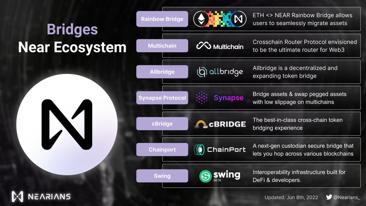 Let's have a look at all bridges on the #Near ecosystem! Which one are you using? $NEAR $AURORA