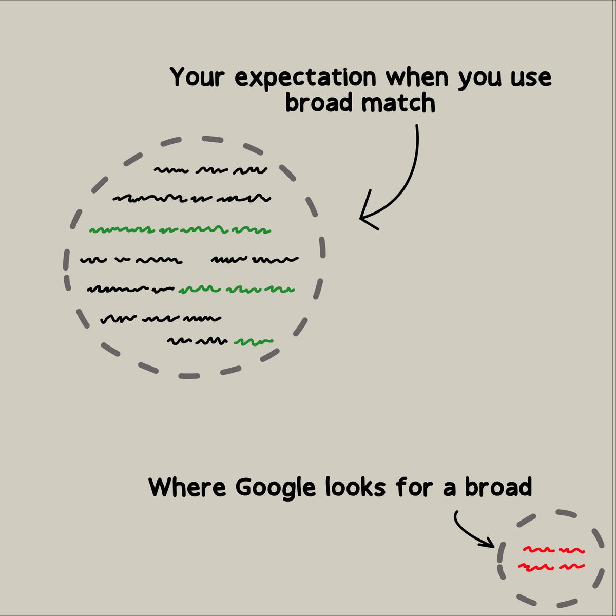 PpcVisuals's tweet image. Broad Match?¿