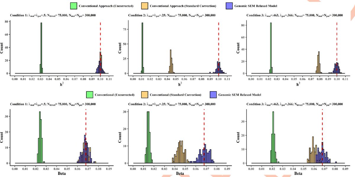Via simulation we show that our method outperforms conventional meta-analytic approaches combining GWAS and GWAX summary data for the recovery of SNP heritability and individual SNP effects across a range of conditions. 4/10