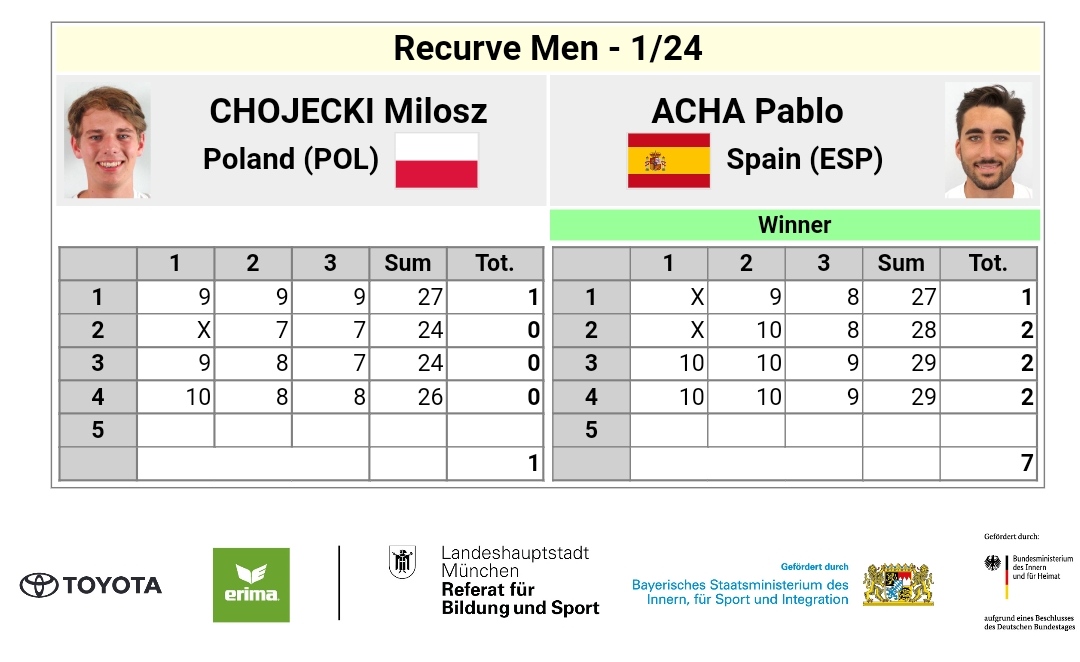 RFETA's tweet photo. #EACMunich22

Victorias de Pablo y de Andrea en segunda ronda del Campeonatos de Europa, con lo que, a excepción de Sandra, tendremos pleno de nuestros deportistas mañana en 1/16 de final:

Pablo Acha 7:1 Chojecki 🇵🇱
Andrea Muñoz 147:139 Ribeiro 🇵🇹

ENHORABUENA #TeamRFETA https://t.co/yiuPa5HV9Z
