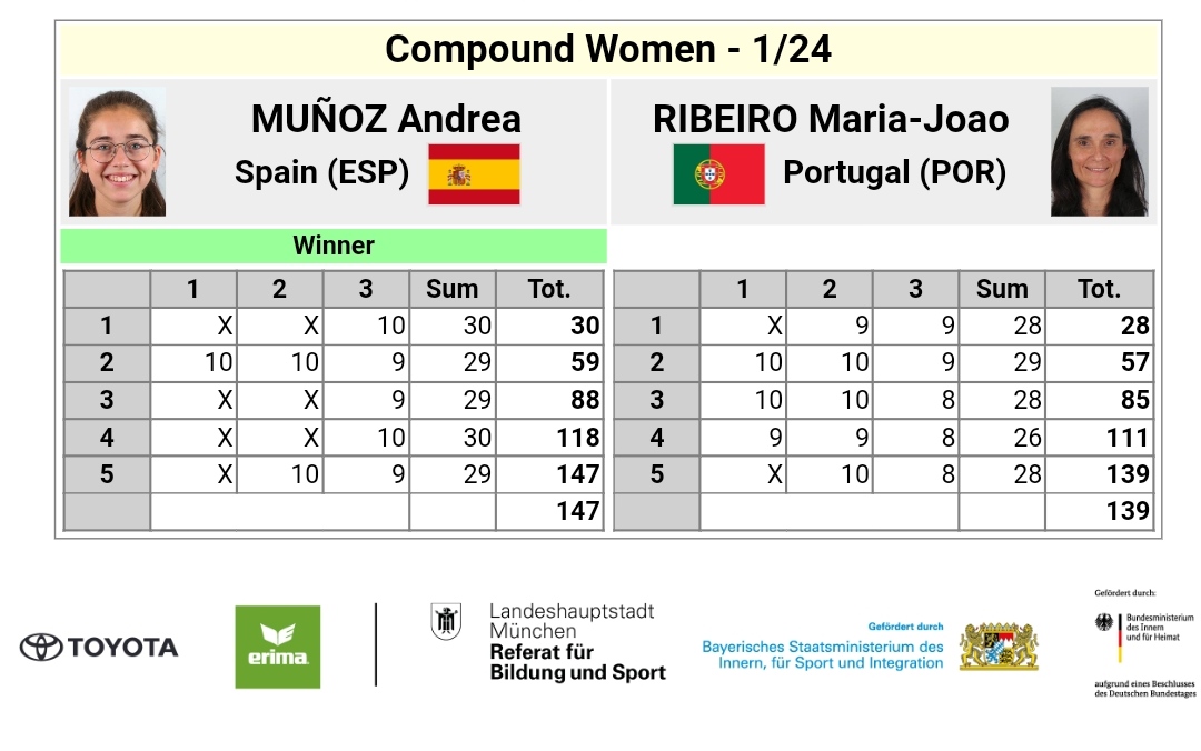 RFETA's tweet photo. #EACMunich22

Victorias de Pablo y de Andrea en segunda ronda del Campeonatos de Europa, con lo que, a excepción de Sandra, tendremos pleno de nuestros deportistas mañana en 1/16 de final:

Pablo Acha 7:1 Chojecki 🇵🇱
Andrea Muñoz 147:139 Ribeiro 🇵🇹

ENHORABUENA #TeamRFETA https://t.co/yiuPa5HV9Z