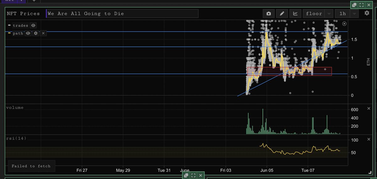 Chart looks BULLISH af. But we are all going to die anyway☠️ <a href="/wagdie_eth/">𝔚𝔢 𝔞𝔯𝔢 𝔄𝔩𝔩 𝔊𝔬𝔦𝔫𝔤 𝔱𝔬 𝔇𝔦𝔢</a> 

#WAGDIE #WAGDIE_ETH
