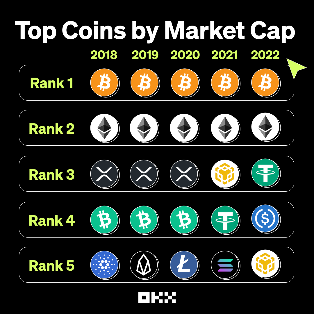 sofiaakin1's tweet image. #WednesdayWisdom 🧠 Did you know?

Between 2018 and 2022, the #crypto market cap soared from $130 billion to a peak of $3 trillion last November &amp;amp; now stands at $1.25 trillion.

Let's take a look at the top 5⃣️ crypto market cap shifts over 5 years ⤵️