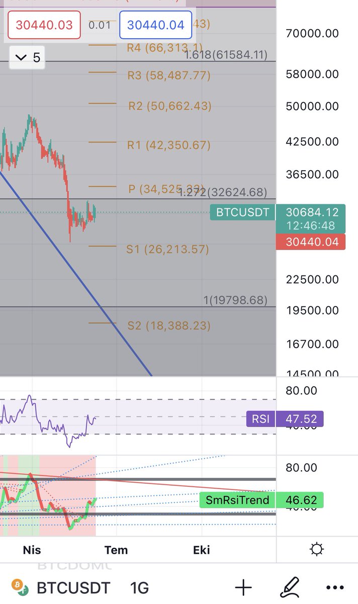 Bitcoin 34.525 üzerine atması lazım… bu rakam üzeri yeşillenir ortalık. #Bitcoin #Ethereum #Solana #AVAX #holo