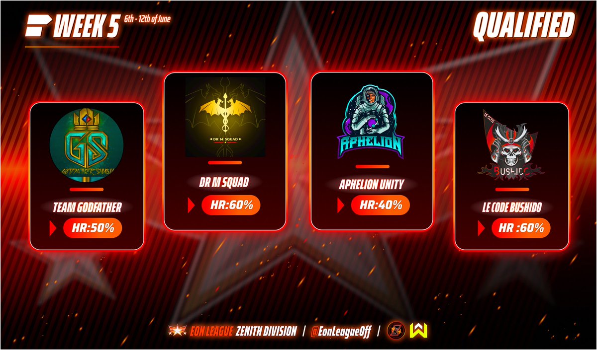 The number of available playoff spots is decreasing ! 

Yesterday, 4 new teams have managed to gain their ticket for the Zenith Division playoffs ! Congratulations to them ! 🔥

Every star, every percentage counts. 
Don't give up ! 💪🏼