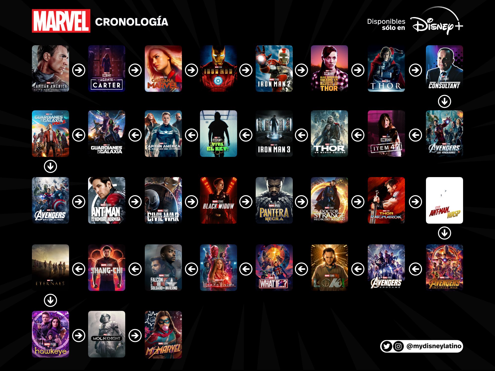 orden cronologico de las peliculas de marvel, Orden películas ver todas