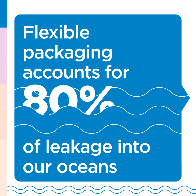 circulareconomy's tweet photo. On this #WorldOceanDay, to stop plastic pollution, we must think about changing how we design, use, and reuse plastics. Our recent publication presents an overarching strategy to help businesses and policymakers tackle the problem of flexible packaging https://t.co/JRKMMvz5ve