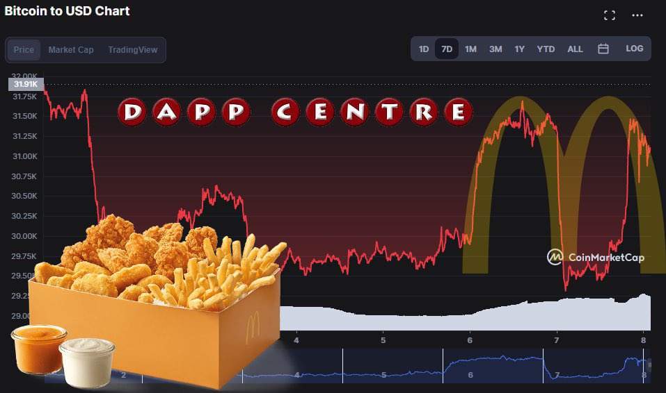 degenlifer's tweet photo. Seeing the @McDonalds arches on the charts again #Bitcoin #McDonalds #crypto #degen #DIAMONDHANDS https://t.co/Ypew95BkVQ