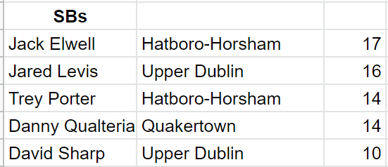 QtownHSBaseball's tweet photo. SOL Liberty Division Stolen Base Leaders @hattersbaseball @UDCardinalPride @QCHSAthletics @SOLsports https://t.co/qH9jgcChCJ