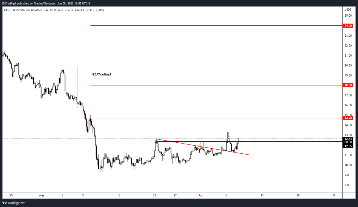 EATrading0's tweet photo. #NEO 

لابد من الاستقرار اعلي دعم 12.35$ حتي تستمر في الايجابية , الاهداف 14.7$ - 18$ - 24$ https://t.co/wGM2yKsvzG