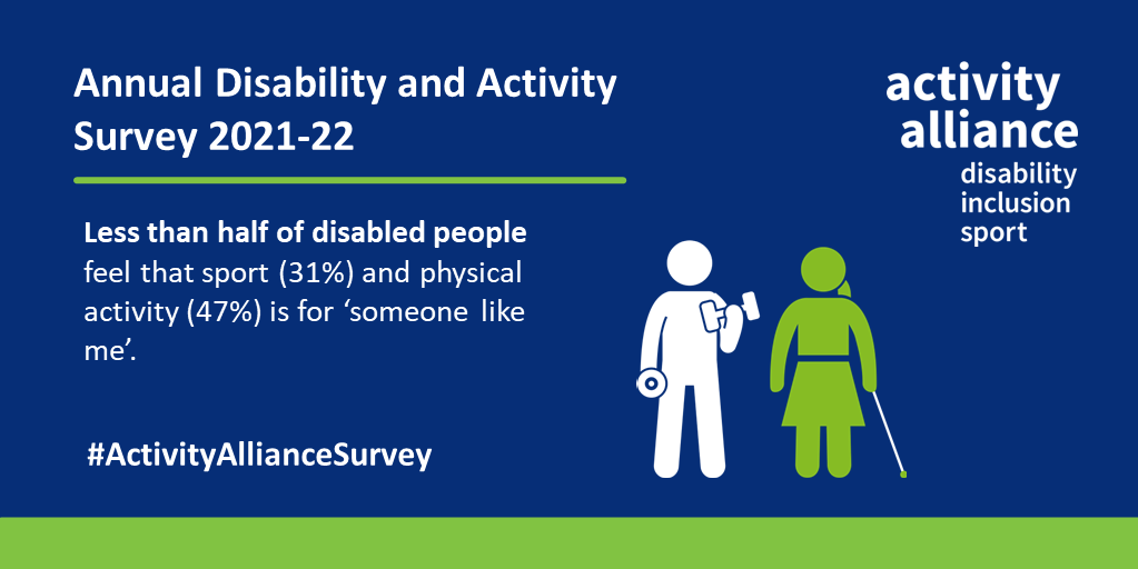 New Disability and Activity Survey released today shows that less than half of disabled people feel sport (31%) and physical activity (47%) is for ‘someone like me’. 

Read <a href="/AllForActivity/">Activity Alliance</a>'s report here: rya.org/MAmQ50JsmEy 

#ActivityAllianceSurvey 
#MoreThanSailing