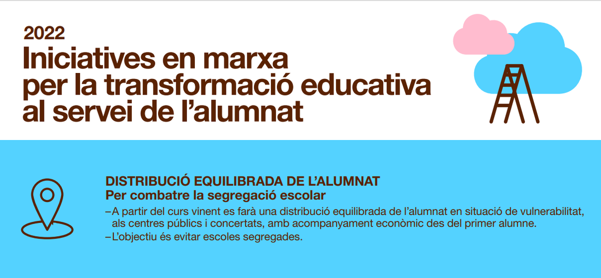 educaciocat's tweet photo. 📢 #Educació farà una distribució equilibrada de l’alumnat en situació de vulnerabilitat, per combatre la segregació escolar.

Aquesta és una de les 8 iniciatives que #Educació posa en marxa per la transformació educativa al servei de l'alumnat. ✔️

ℹ️ https://t.co/gTdyYymvzv https://t.co/9FO8mhm0Wb