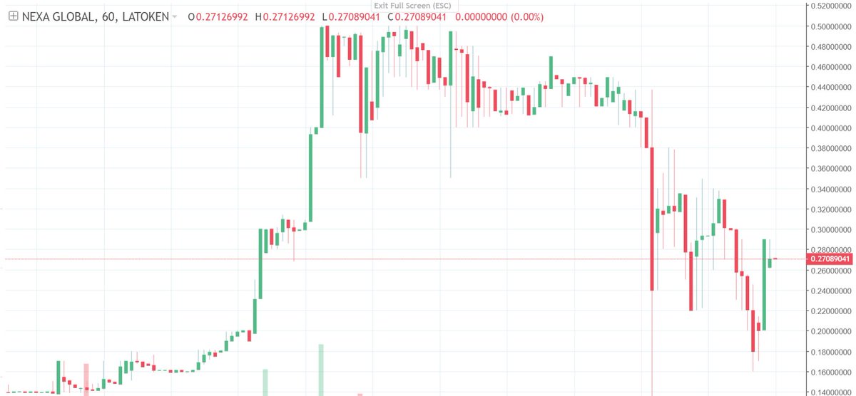 TODAY LIVE RATE $0.28 NEXT TARGET 🎯 NXG COIN $1🥰 #binancecoin #binance #LATOKEN #SmartChain #cryptocurrency #buy #cryptotrading #NEXAglobal