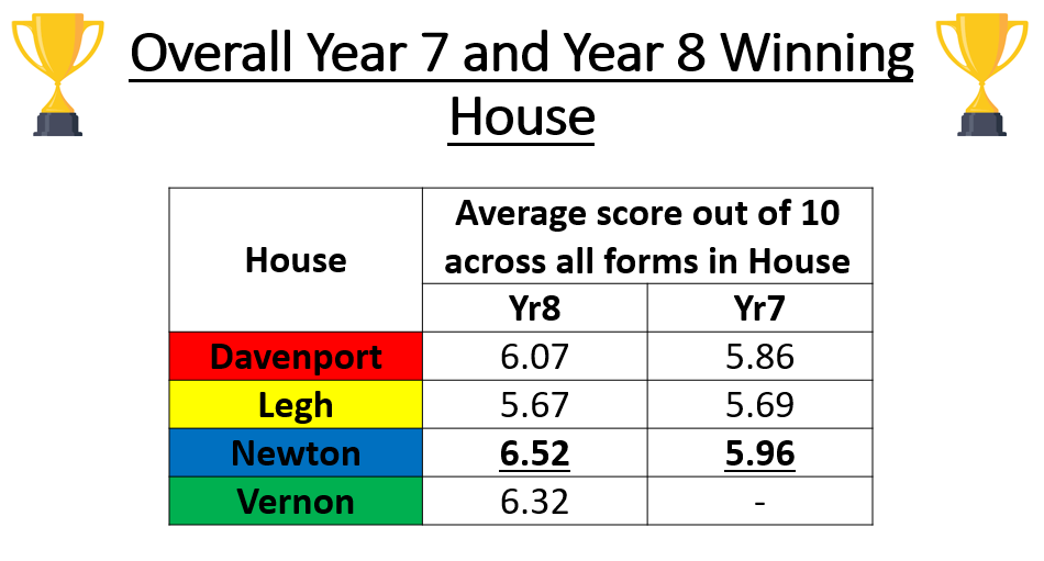 PHS__House's tweet photo. Well done to all those students &amp; forms who took part in the House Science competition we held before half term. Please see the results for the top 3 forms in @PHS_Year7 &amp; @PHSYear8and9 and also the average scores across the year groups. #house #science 🧪🧑‍🔬 https://t.co/TCH7heu7Ri