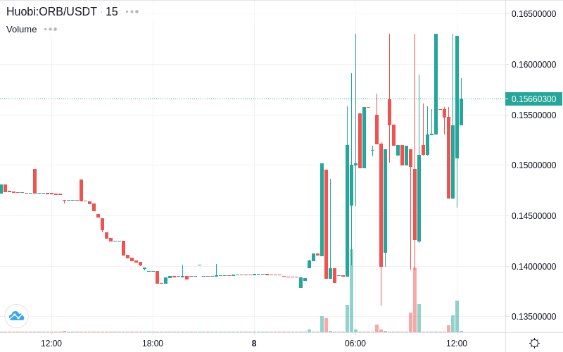 CoinTrendz's tweet photo. 📈Pump Alert! - ORB/USDT on Huobi! Price increase: 5.02% | Volume: +16.49%
$ORB $USDT #huobi #bitcoin #cryptoalerts

Get all Alerts on https://t.co/S2zCFa1fTD 🚀 https://t.co/yB68ym0Luv