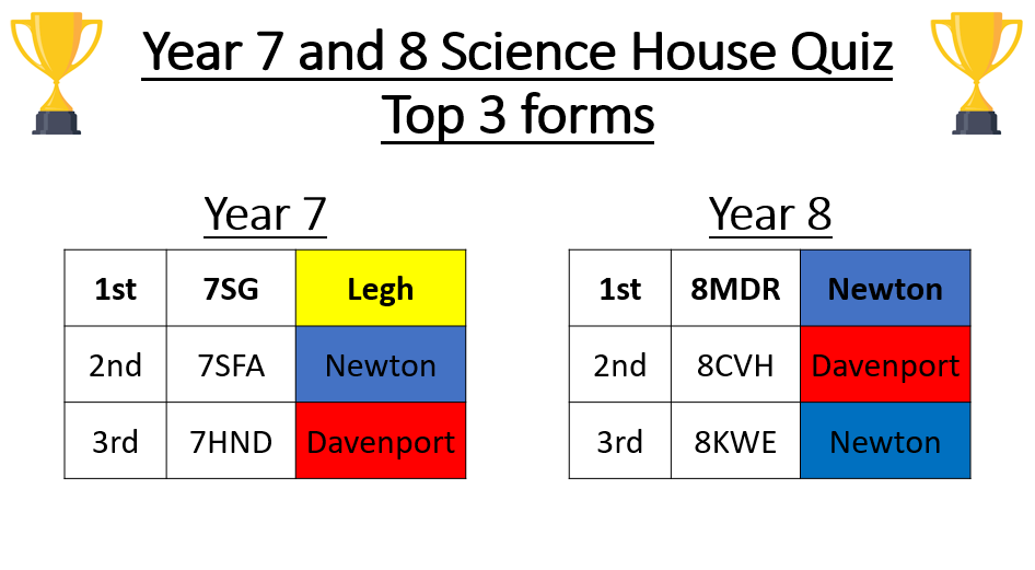 PHS__House's tweet photo. Well done to all those students &amp; forms who took part in the House Science competition we held before half term. Please see the results for the top 3 forms in @PHS_Year7 &amp; @PHSYear8and9 and also the average scores across the year groups. #house #science 🧪🧑‍🔬 https://t.co/TCH7heu7Ri