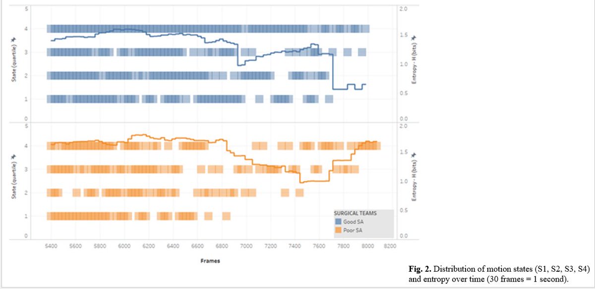 RogerDDias's tweet photo. Presenting our @nih_nhlbi funded research at @CogSima on behalf of our multidisciplinary team:
@MarcoZenatiMD @KennedyMetz @MatthewGombolay @LabMrcas @NOTSS_lab David Arney

Surgical Flow Disruptions - Cognitive Load - Team Motion - Situational Awareness - Safety Checklist https://t.co/POf4t0IFF0