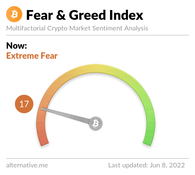 BitcoinFear's tweet photo. Bitcoin Fear and Greed Index is 17. Extreme Fear
Current price: $30,201 https://t.co/VE5GUh1qni