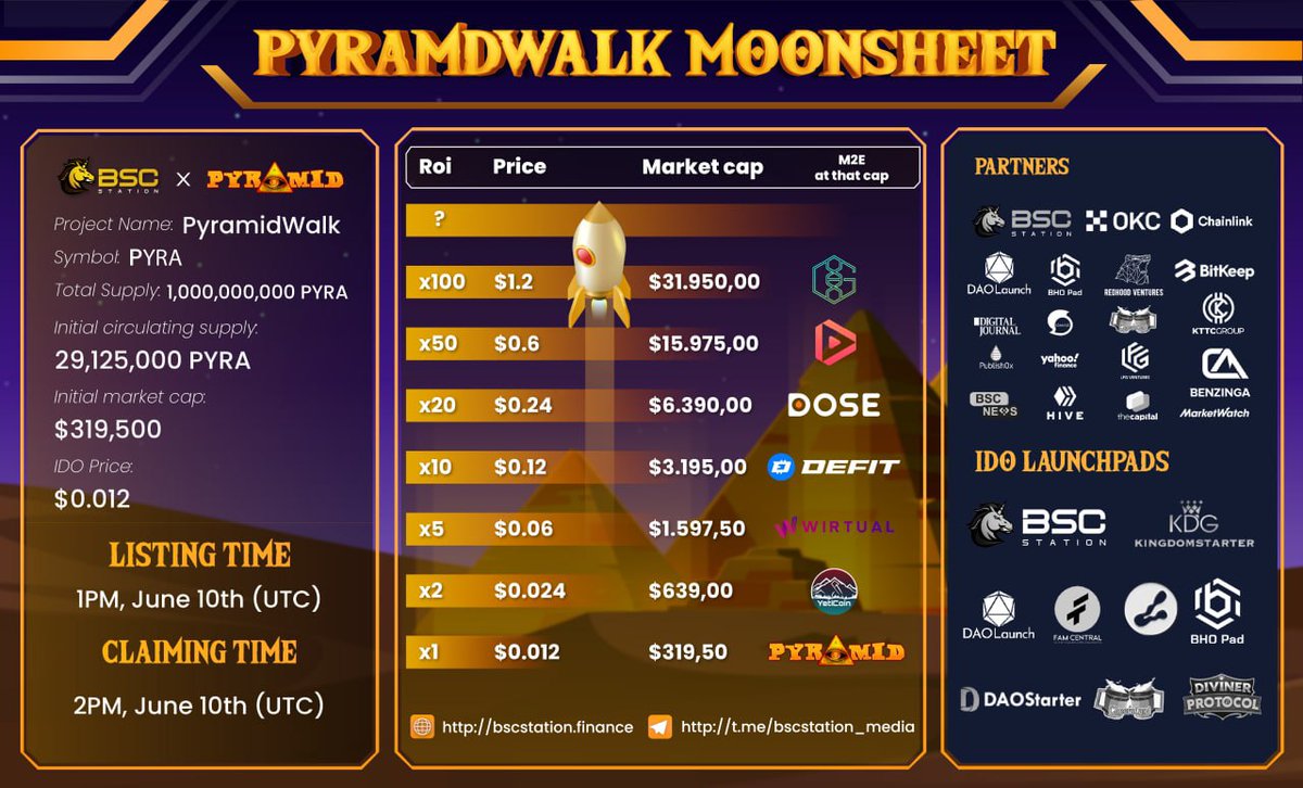 BSCS_Global's tweet photo. 🚀 PYRA moonsheet is ready to be published!!! 🚀

💎 Here is our expected Moonsheet for PyramidWalk! 𝟏𝟎𝐱-𝟓𝟎𝐱-𝟏𝟎𝟎𝐱,

⏰ Pancakeswap Listing: 1 PM UTC, June 10th, 2022 
📈 Token Claiming: 2 PM UTC, June 10th, 2022 

📊 CoinMarketCap: https://t.co/ZJQaAMVmm1 https://t.co/0TFjOJTD5R