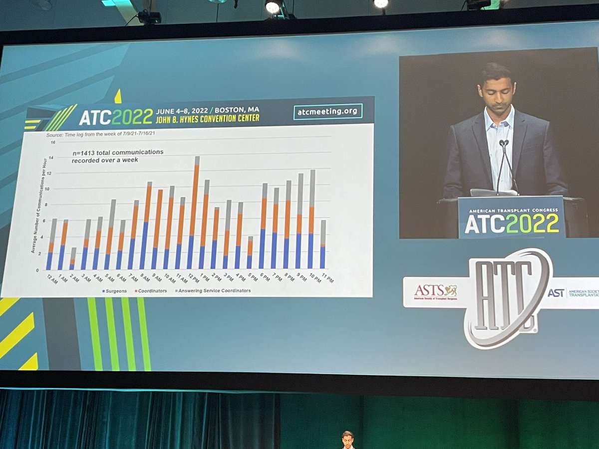 BaylorTxpDFW's tweet photo. We are so proud of our clinical research assistant, @vik_reddy4 for his plenary presentation on organ offer inefficiency.  He knocked it out of the park.  There is so much work to be done to make allocation more efficient.  @anjiwall @AsraniSumeet https://t.co/4nNfbal0b1
