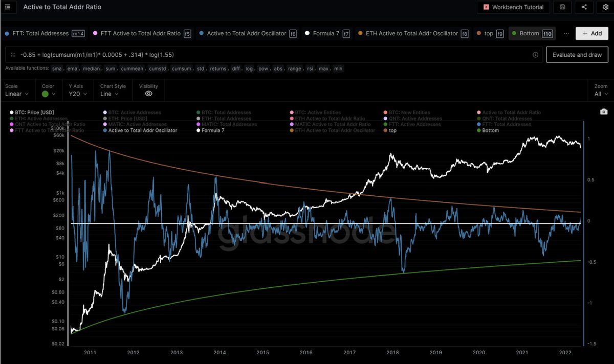 Active addresses to Total addresses Ratio will it be a valid indicator?. <a href="/Node_Cap/">Node Capital</a>