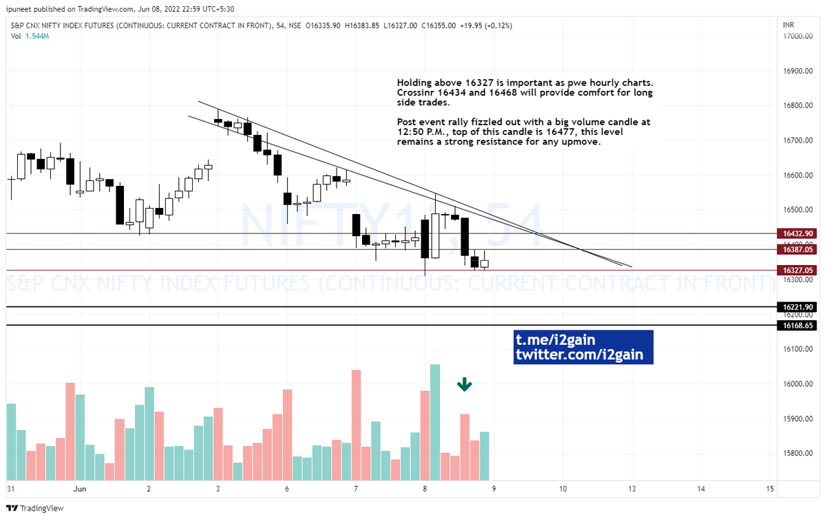 i2gain's tweet photo. 16480 has become important hurdle on way up, #Nifty might have to struggle while attempting to cross that.
#nifty50 #optionstrding #SGXNifty #Sensex #StockMarketindia #Stocks https://t.co/2WrJNoyq7M