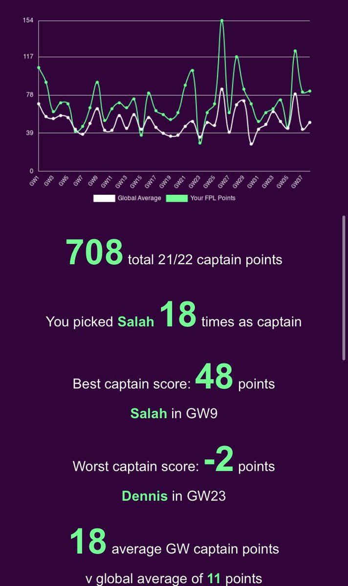 FPLDetail's tweet photo. FPL 2021/22 review

Overall rank 🌍683

I took a generally cautious approach with chips and transfers.

Hits are overrated IMO.

I focussed on attacking the right fixtures and trusting the same core of players with a punt here and there.
#FPL #FPLCommunity #PremierLeague  #MUFC https://t.co/evi2OaALSr