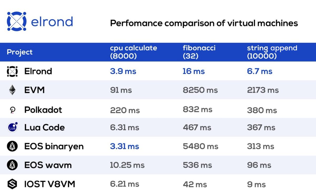 $EGLD outperforms competitors by a landslide⚡️