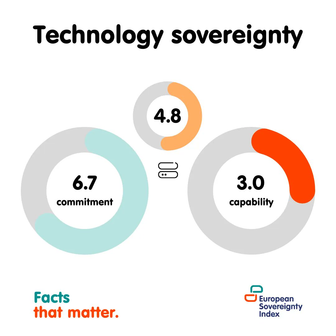 ecfr's tweet photo. In an age of #chipshortage, the #EU is highly committed to technological #sovereignty but its capabilities are underdeveloped.

On technology, the EU scores 4,8/10 in the @ECFR´s Sovereignty Index.
https://t.co/pineGAWA4e
@RikeFranke @julian_ringhof @MercatorDE 
#FactsThatMatter https://t.co/vdkIg7hAx5