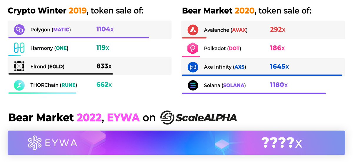 Scaleswapio's tweet photo. Who said you can't earn on the #bearmarket?😏
EYWA token price on #ScaleALPHA is $0.06🤑 3 times less than the IDO token price!
To participate in ScaleALPHA pool, mint the Exclusive NFT pass for 10k $SCA.
❗️Only 6 Exclusive NFT passes left
🚀MINT NOW: https://t.co/TmrWEWJumJ https://t.co/UxyP6UZSvT