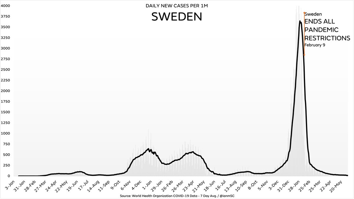 If you’re wondering why no one talks about Sweden anymore, it’s because after they removed the last of their minimal pandemic restrictions four months ago, cases have dropped to one of the lowest rates in the world