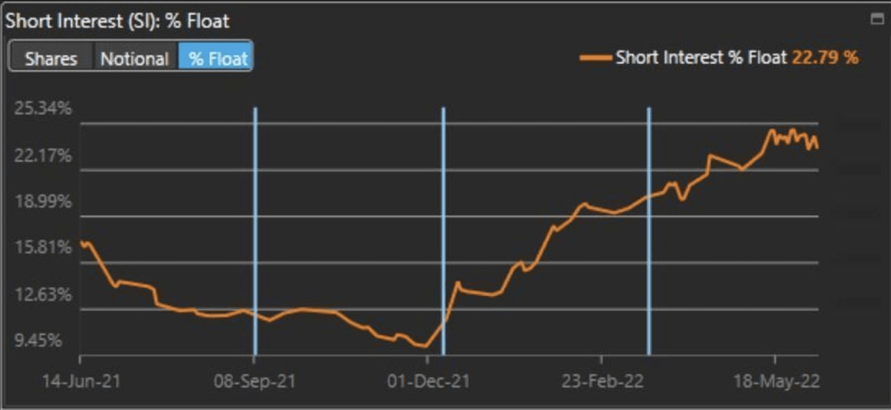 Cheddar Flow on Twitter "Data from S3 Partners shows that short