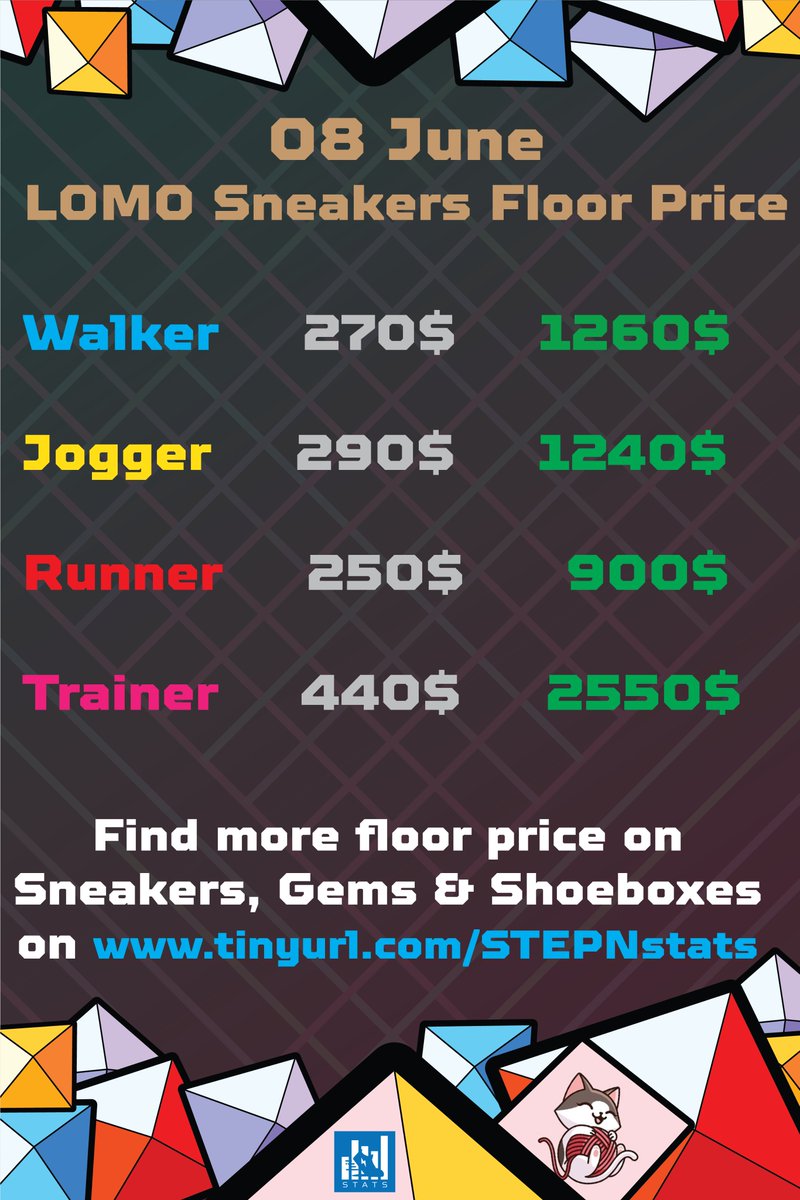 KuritoSensei's tweet photo. 👨‍👩‍👧‍👧Now the prices are so low, wouldn't it be time to advise your loved ones to finally take a step in #STEPN?
Tag your friends to spread the news!
.
Solana price
Common sneakers (grey) &amp; Uncommon (green).
L0M0: Level 0 Mint 0/7.

@Stepnofficial $GST $GMT #MoveToEarn #Move2Earn https://t.co/Y80c9c8r3o