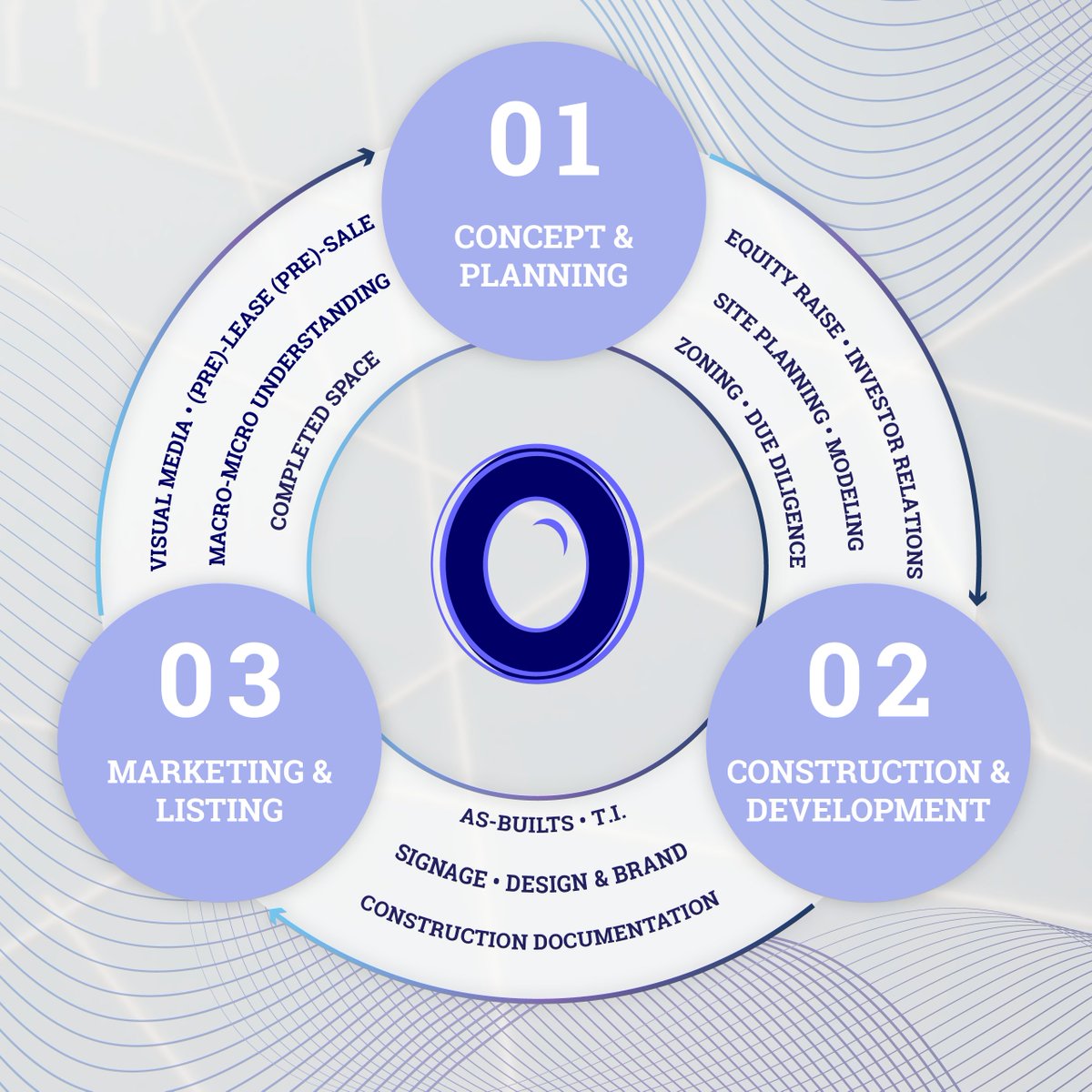 OvalRoomGroup's tweet photo. Oval Room Group's visual media solutions can be utilized at any stage of the CRE cycle. Our team can assist in the Concept &amp; Planning, Construction &amp; Development, and Post-Project Marketing phases.

#OvalRoomGroup #VisualMedia #CRE #Cycle #RealEstate #Immerse #Engage #Impress https://t.co/chtLYlpo8X