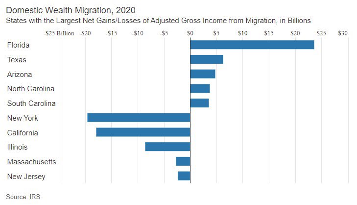 #ICYMI: Florida gained $23.7B in income from migration in 2020 whereas New York lost -$19.5B and California lost -$17.8B

on.wsj.com/3x70x8Z