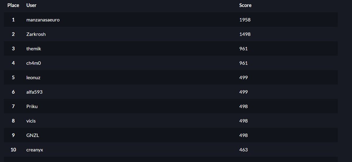 Tras las primeras 12 horas del CTF de la segunda edición de la <a href="/uad360/">uad360</a>, estos son los marcadores hasta el momento, con solo 6/18 retos con al menos 1 blood.

Os recordamos que todavía podéis participar!

ctf.uad360.es
ctfprincipiantes.uad360.es