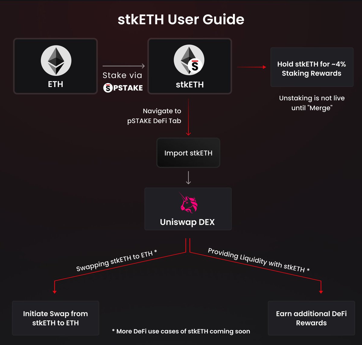 pStakeFinance's tweet photo. With our $ETH liquid staking implementation now live, users can mint stkETH via pSTAKE, and swap &amp; supply liquidity with stkETH on @Uniswap for additional yield.

We’ve published a step-by-step tutorial to guide users through the process.✅

🌐 Read here: https://t.co/Q399mCWnLG https://t.co/sQoFVXHrEn