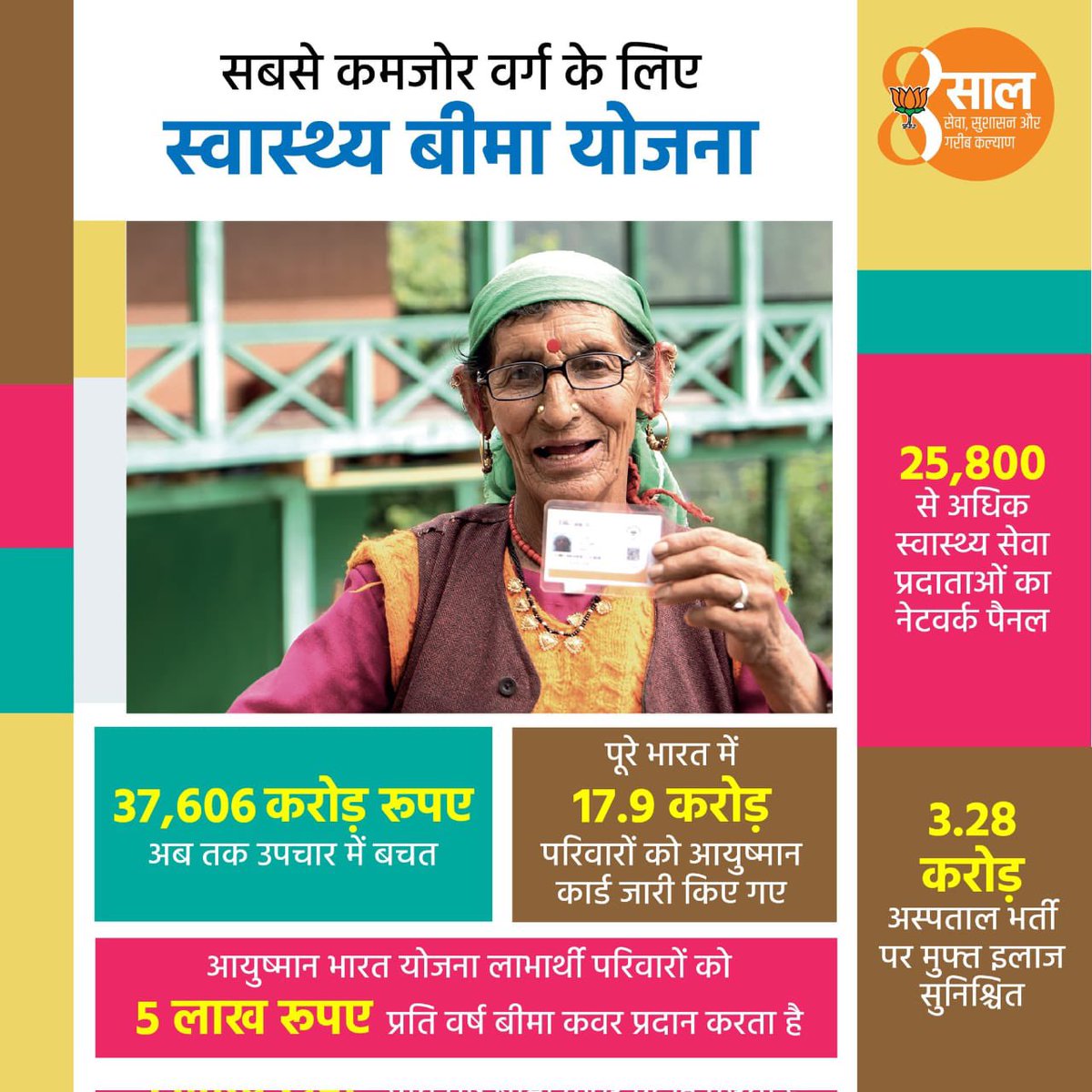 Sanju_Verma_'s tweet photo. Ramping Health Infra is biggest success of @narendramodi govt💪
5200 #Amrut pharmacies benefitted 2.9Cr people
8700 #JanAusadhi kendras gave medicines at 50-90% discount
3.28Cr people directly benefitted from #AyushmanBharat
17.9Cr Ayushman Cards issued
#8YearsOfSeva #ModiAt8 https://t.co/hzBzykreWd