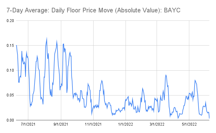 punk9059's tweet photo. Found this interesting:

Over the past 7 days, the Bored Ape floor has moved on average just 0.3% per day in either direction... it has been the *least volatile week ever* for BAYC floor.  Speaks to the low-volume stalemate between buyers &amp; sellers right now.

(1/2) https://t.co/4Vpd7wMUPp