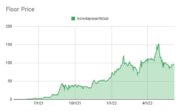 punk9059's tweet photo. Found this interesting:

Over the past 7 days, the Bored Ape floor has moved on average just 0.3% per day in either direction... it has been the *least volatile week ever* for BAYC floor.  Speaks to the low-volume stalemate between buyers &amp; sellers right now.

(1/2) https://t.co/4Vpd7wMUPp